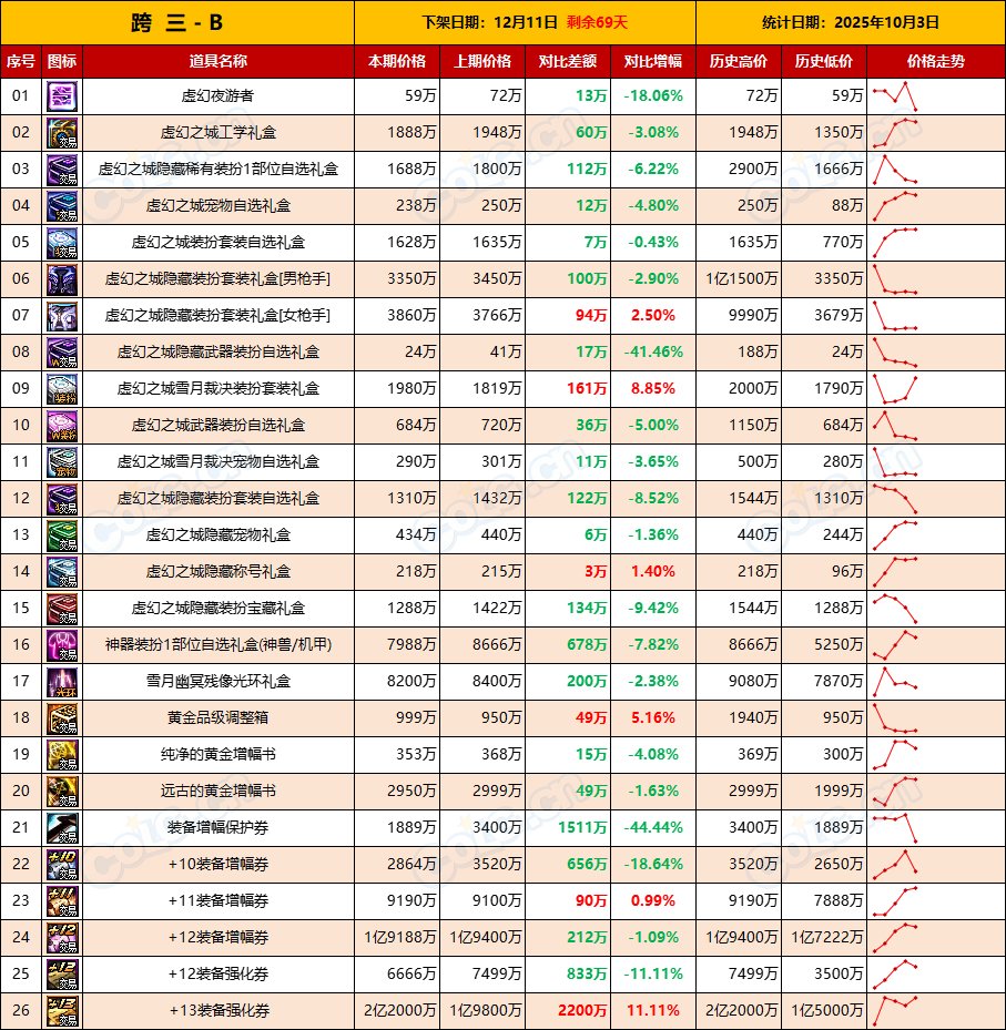 【活动礼包】涨价开始，抓紧时机上架清仓，能卖就卖-全跨区价格统计-(10月3日)8