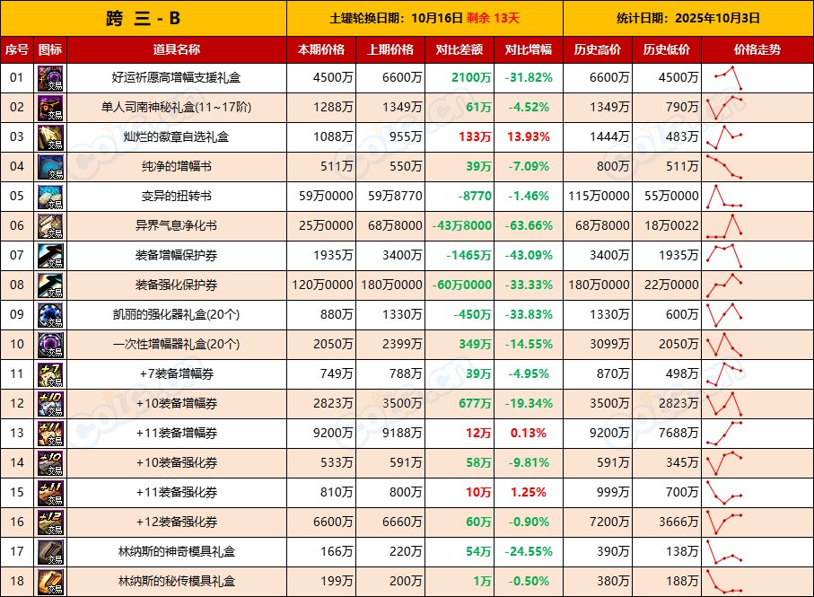 【活动礼包】涨价开始，抓紧时机上架清仓，能卖就卖-全跨区价格统计-(10月3日)9
