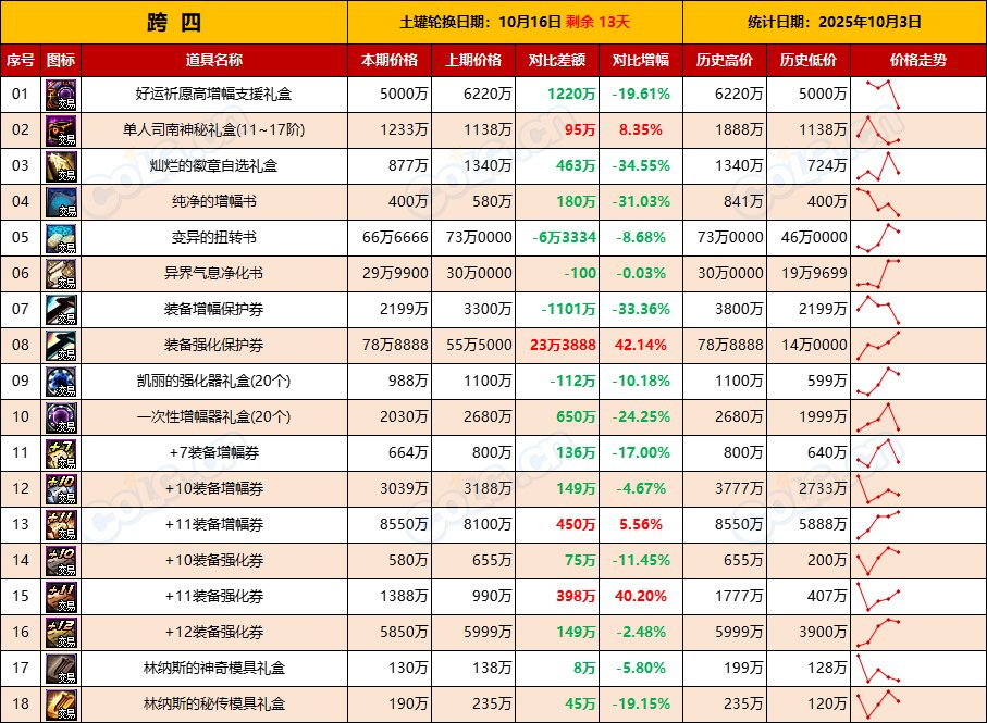 【活动礼包】涨价开始，抓紧时机上架清仓，能卖就卖-全跨区价格统计-(10月3日)11