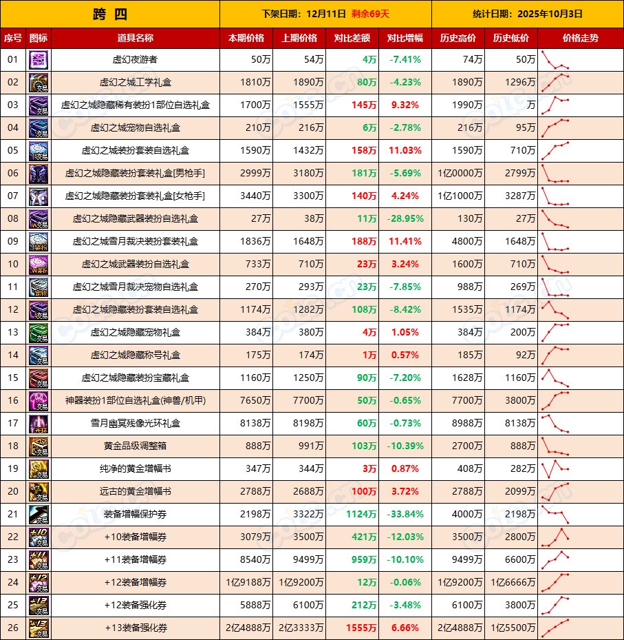 【活动礼包】涨价开始，抓紧时机上架清仓，能卖就卖-全跨区价格统计-(10月3日)10