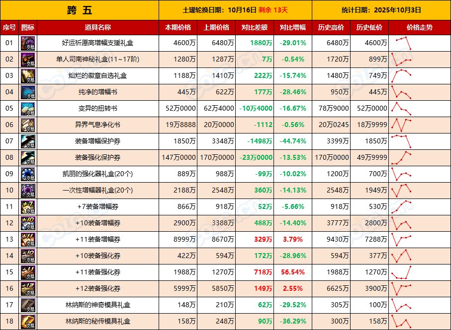 【活动礼包】涨价开始，抓紧时机上架清仓，能卖就卖-全跨区价格统计-(10月3日)13