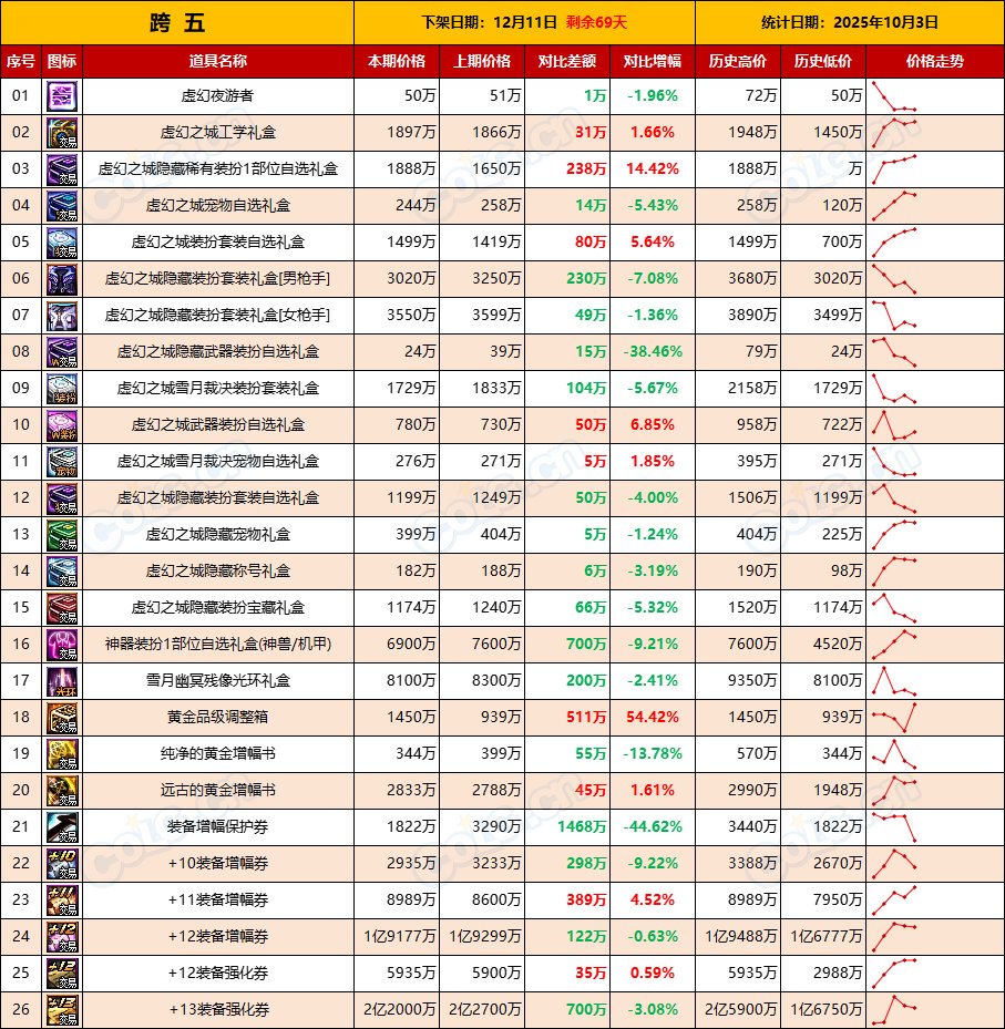 【活动礼包】涨价开始，抓紧时机上架清仓，能卖就卖-全跨区价格统计-(10月3日)12