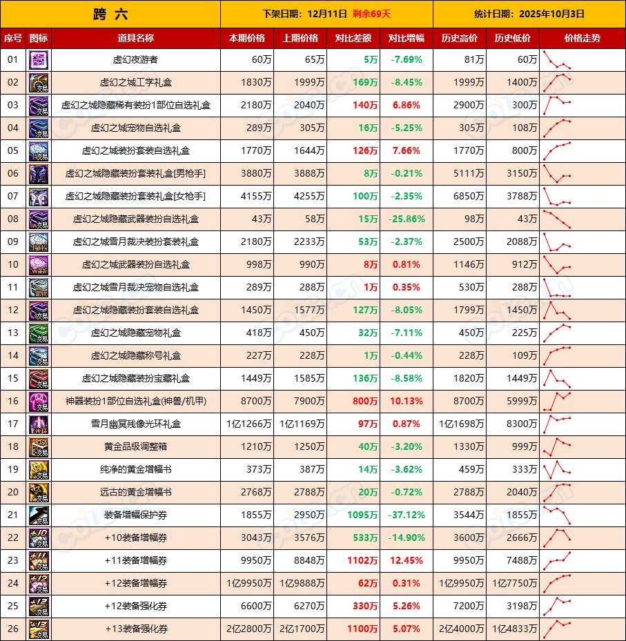 【活动礼包】涨价开始，抓紧时机上架清仓，能卖就卖-全跨区价格统计-(10月3日)14