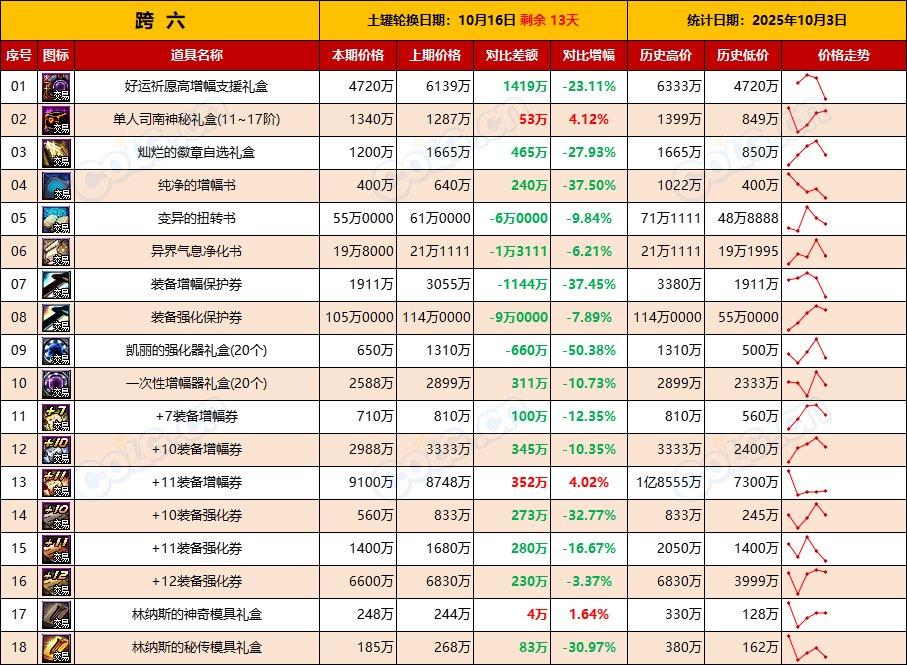 【活动礼包】涨价开始，抓紧时机上架清仓，能卖就卖-全跨区价格统计-(10月3日)15