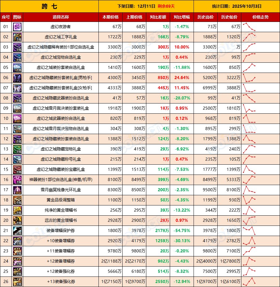 【活动礼包】涨价开始，抓紧时机上架清仓，能卖就卖-全跨区价格统计-(10月3日)16
