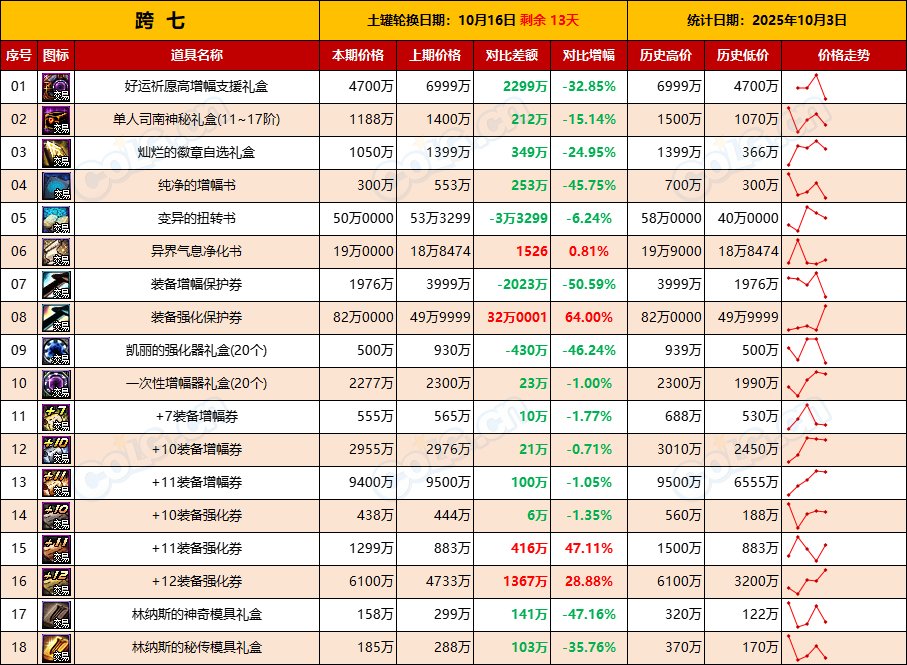【活动礼包】涨价开始，抓紧时机上架清仓，能卖就卖-全跨区价格统计-(10月3日)17