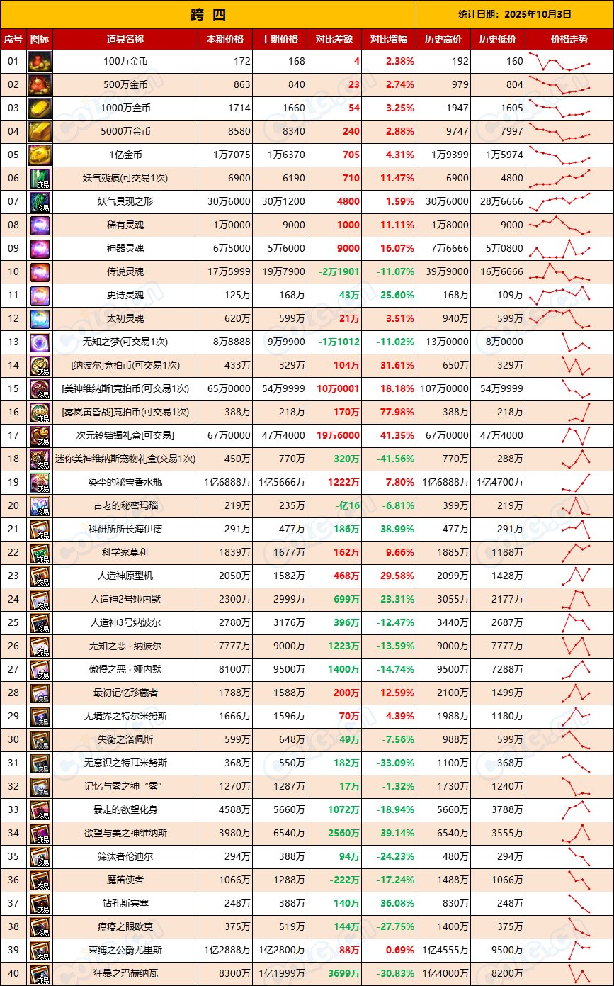 【团本物价】金价升温，材料需求迎来高峰期-“军团/攻坚战”相关物价统计（10月3日）6
