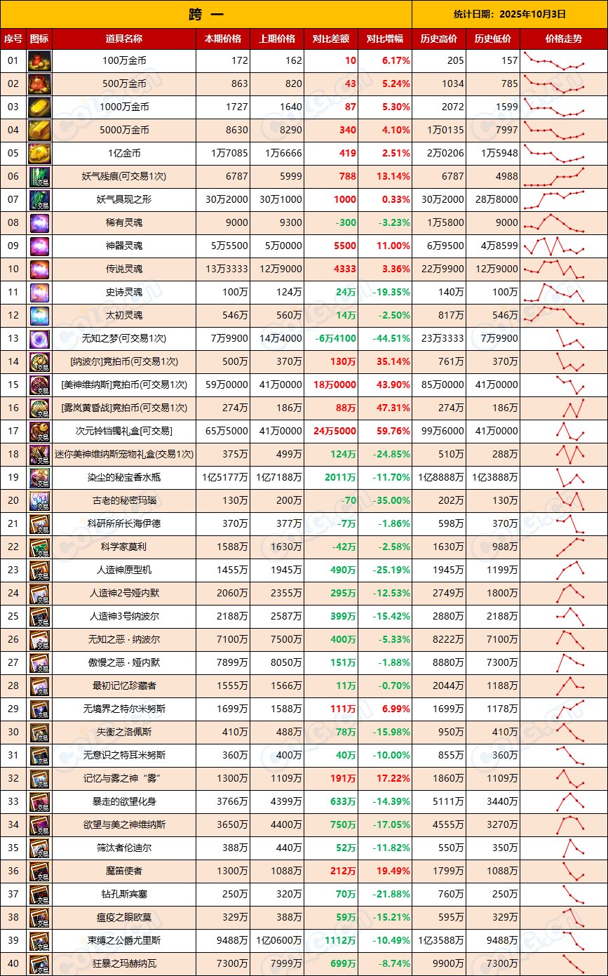 【团本物价】金价升温，材料需求迎来高峰期-“军团/攻坚战”相关物价统计（10月3日）2
