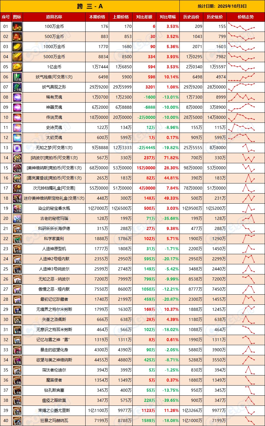 【团本物价】金价升温，材料需求迎来高峰期-“军团/攻坚战”相关物价统计（10月3日）4