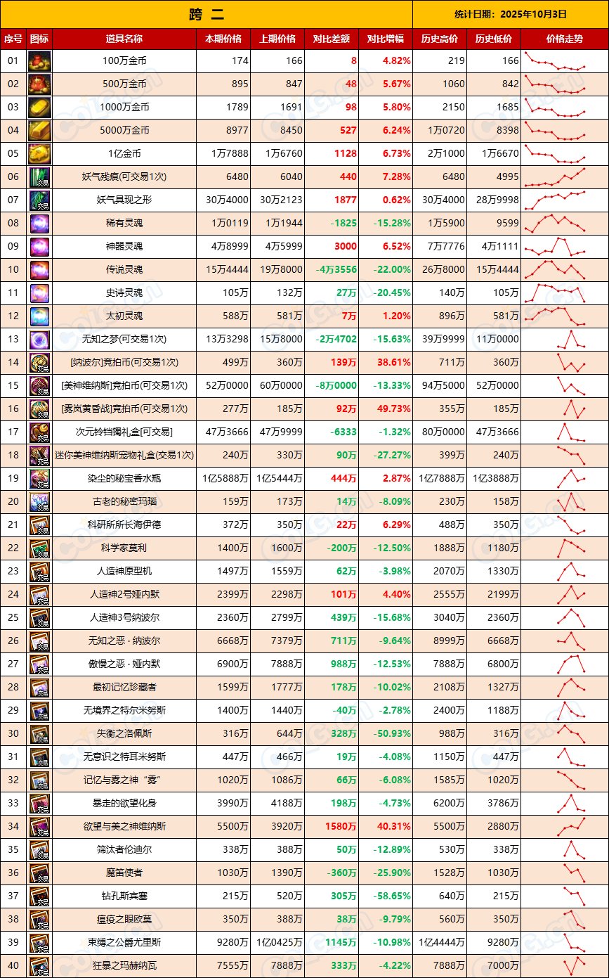 【团本物价】金价升温，材料需求迎来高峰期-“军团/攻坚战”相关物价统计（10月3日）3