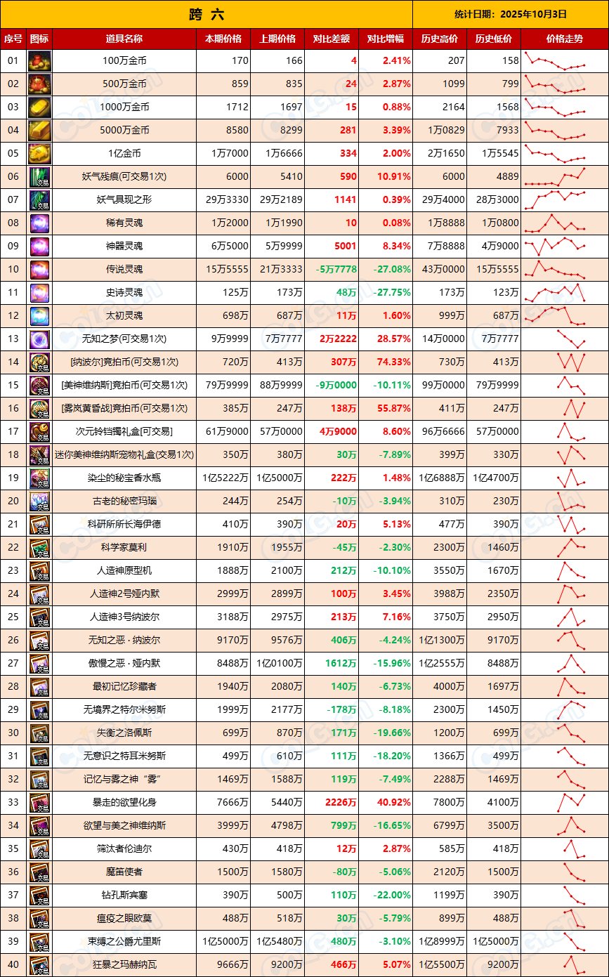 【团本物价】金价升温，材料需求迎来高峰期-“军团/攻坚战”相关物价统计（10月3日）8