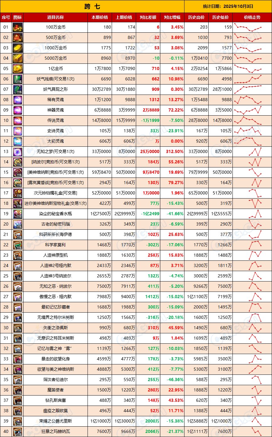 【团本物价】金价升温，材料需求迎来高峰期-“军团/攻坚战”相关物价统计（10月3日）9