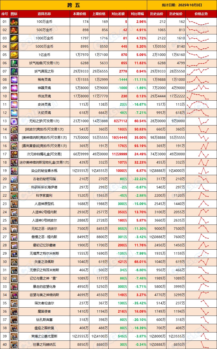 【团本物价】金价升温，材料需求迎来高峰期-“军团/攻坚战”相关物价统计（10月3日）7