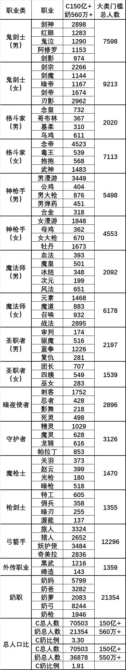 【外服：狄瑞吉杂谈】奶到底还是不够了——根据伤害/奶量人口数分析狄瑞吉门槛3