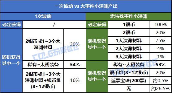 【概率监测站】懂不懂令牌的含金量啊？终末之边界爆率初步测试4