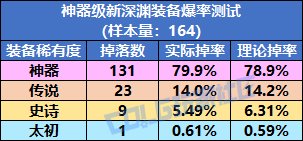 【概率监测站】懂不懂令牌的含金量啊？终末之边界爆率初步测试5