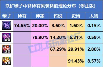 【概率监测站】懂不懂令牌的含金量啊？终末之边界爆率初步测试7