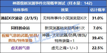 【概率监测站】懂不懂令牌的含金量啊？终末之边界爆率初步测试6