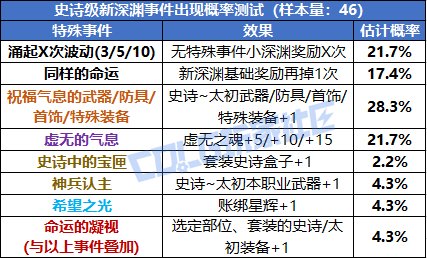 【概率监测站】懂不懂令牌的含金量啊？终末之边界爆率初步测试8