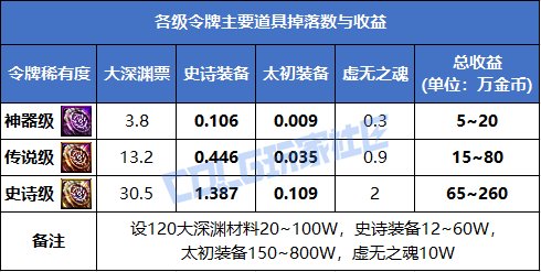 【概率监测站】懂不懂令牌的含金量啊？终末之边界爆率初步测试11