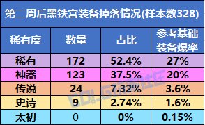 【概率监测站】黑铁宫真有300%倍率吗？SAO联动地下城爆率测试3