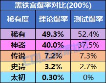 【概率监测站】黑铁宫真有300%倍率吗？SAO联动地下城爆率测试6