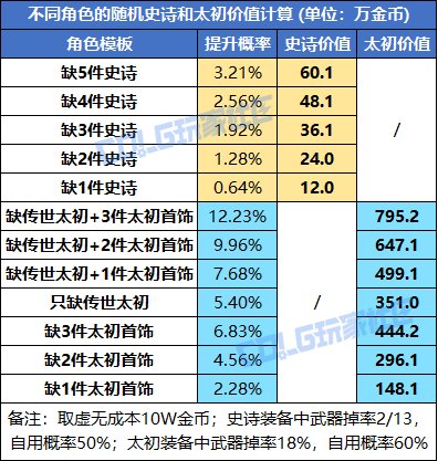 【概率监测站】懂不懂令牌的含金量啊？终末之边界爆率初步测试10