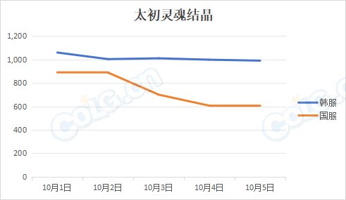 【韩服：实时物价】天帷眼泪成交174亿，妖气具现表现平稳，中韩短期物价对比2