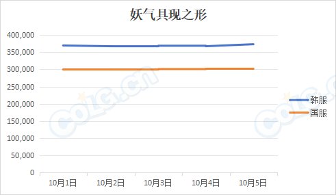 【韩服：实时物价】天帷眼泪成交174亿，妖气具现表现平稳，中韩短期物价对比4