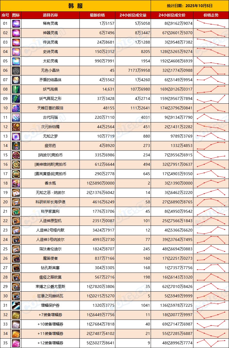 【韩服：实时物价】天帷眼泪成交174亿，妖气具现表现平稳，中韩短期物价对比6