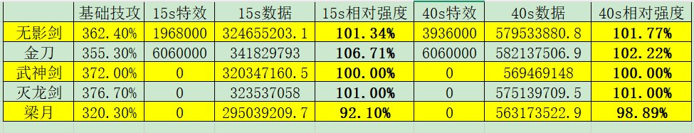 剑帝40秒环境传世武器数据相对强度3