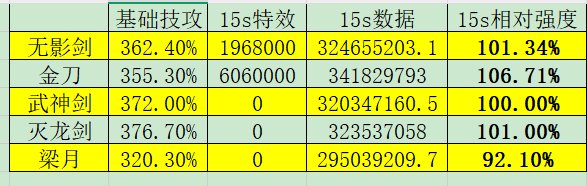 剑帝15秒爆发环境传世武器数据相对强度3