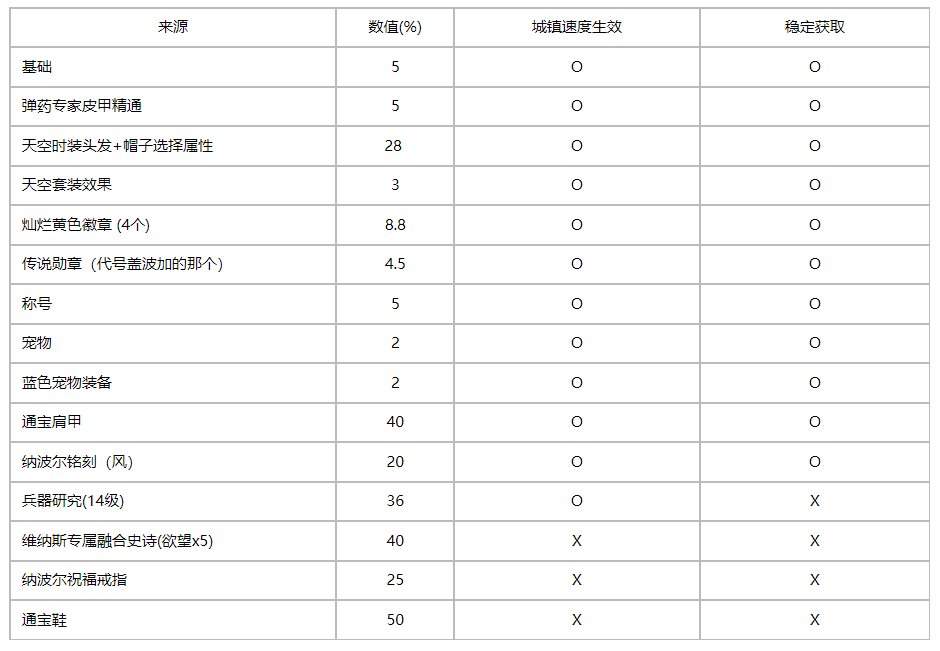 【外服：弹药专家】女弹药与释放速度之间不得不提的事！——弹药专家(女)职业攻略12