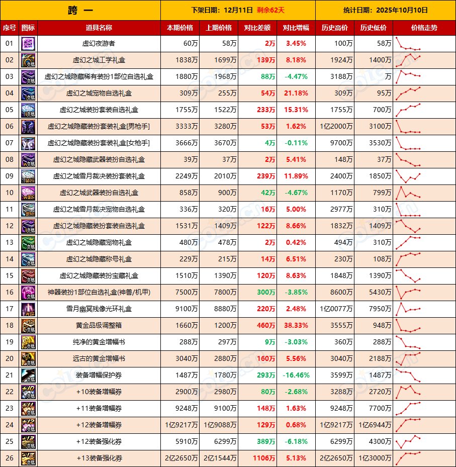 【活动礼包】土罐最后一周全区甩卖，金秋迎来降价-全跨区价格统计-(10月10日)2