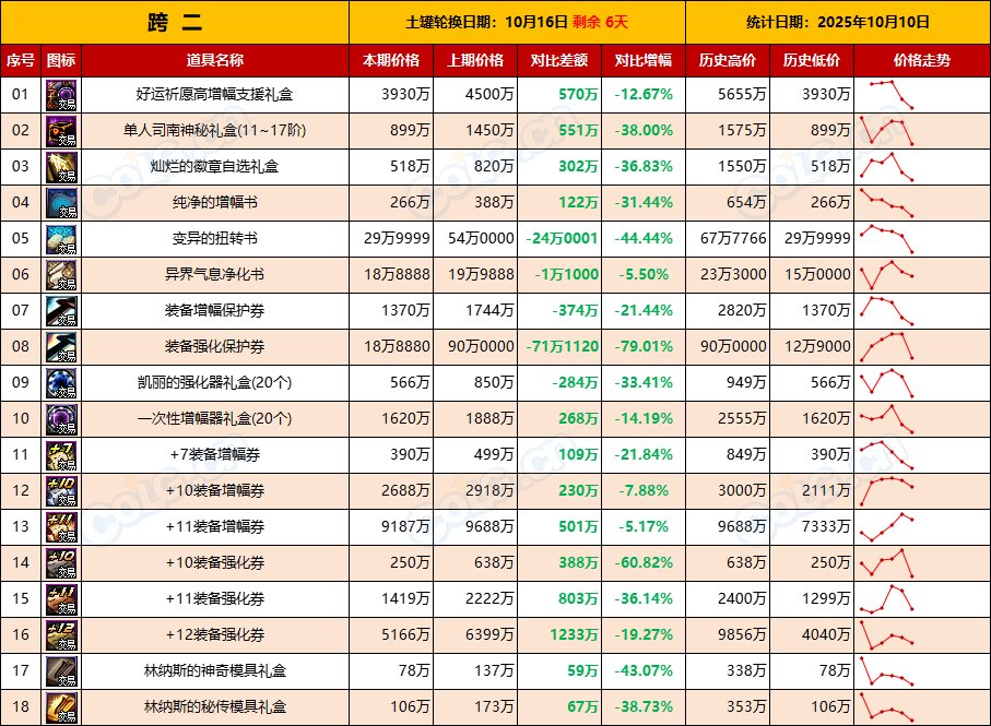 【活动礼包】土罐最后一周全区甩卖，金秋迎来降价-全跨区价格统计-(10月10日)5