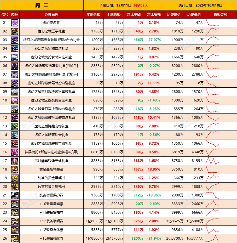 【活动礼包】土罐最后一周全区甩卖，金秋迎来降价-全跨区价格统计-(10月10日)4