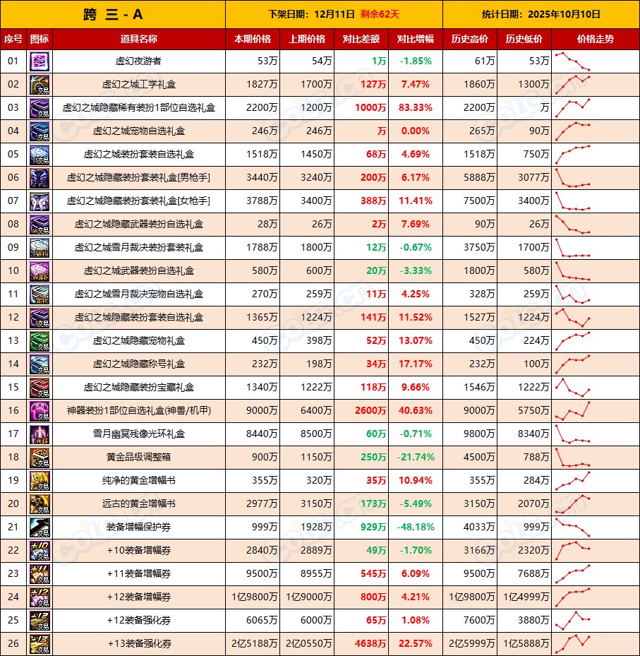 【活动礼包】土罐最后一周全区甩卖，金秋迎来降价-全跨区价格统计-(10月10日)6