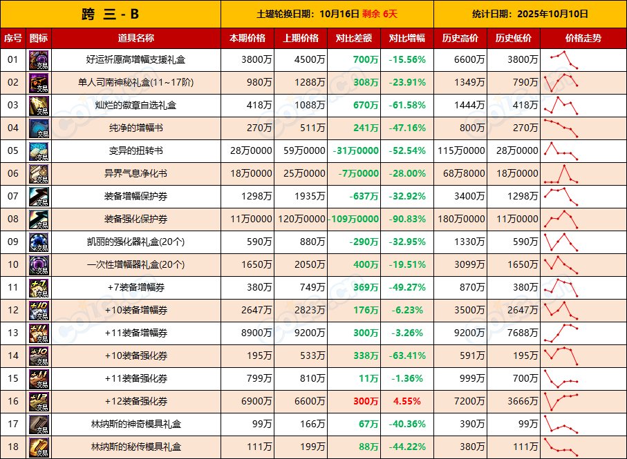 【活动礼包】土罐最后一周全区甩卖，金秋迎来降价-全跨区价格统计-(10月10日)9