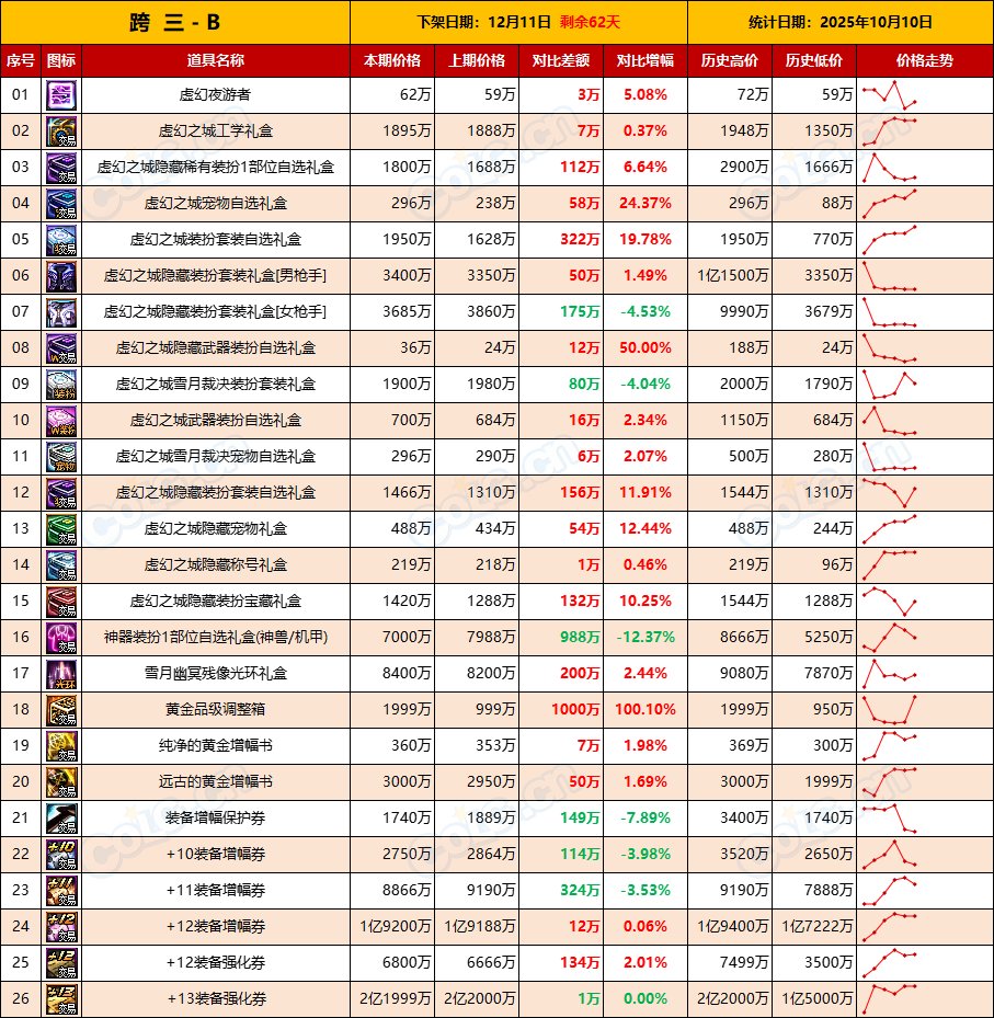 【活动礼包】土罐最后一周全区甩卖，金秋迎来降价-全跨区价格统计-(10月10日)8