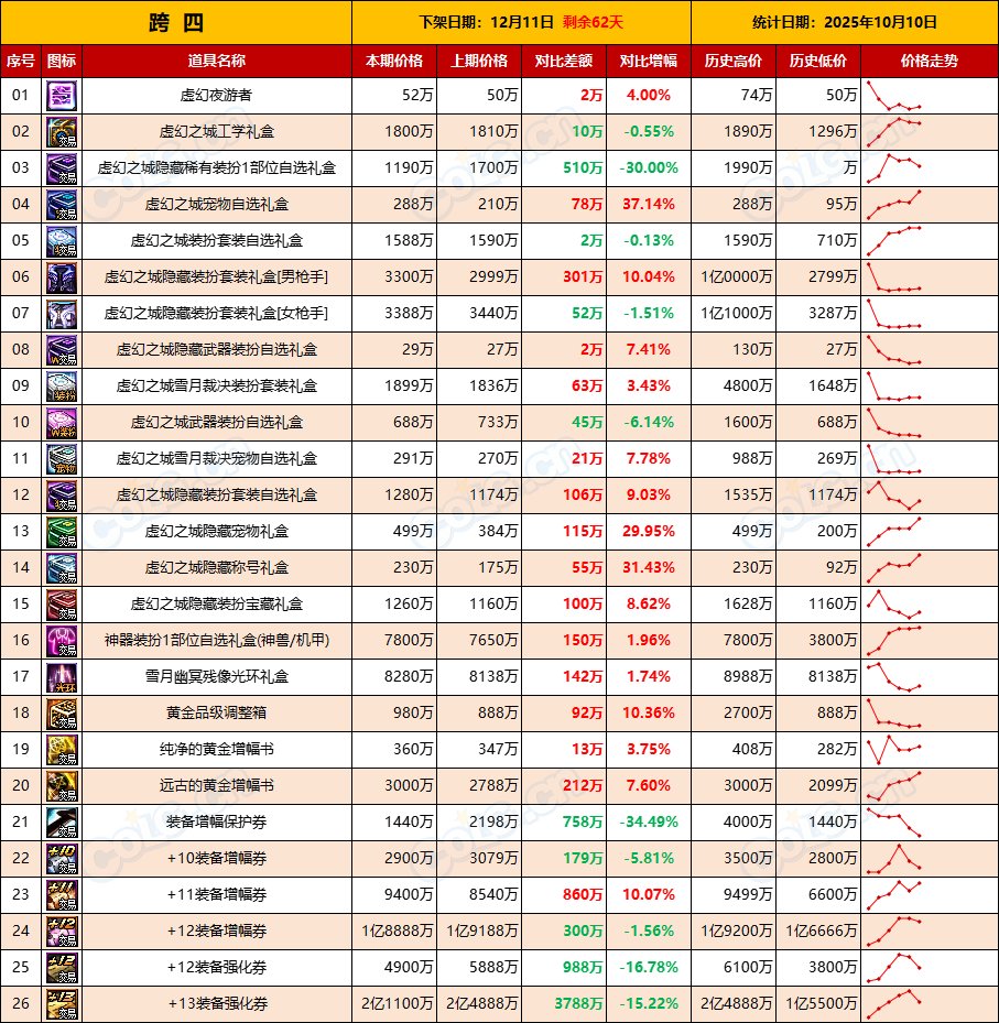【活动礼包】土罐最后一周全区甩卖，金秋迎来降价-全跨区价格统计-(10月10日)10