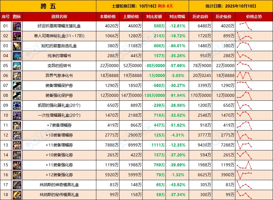 【活动礼包】土罐最后一周全区甩卖，金秋迎来降价-全跨区价格统计-(10月10日)13