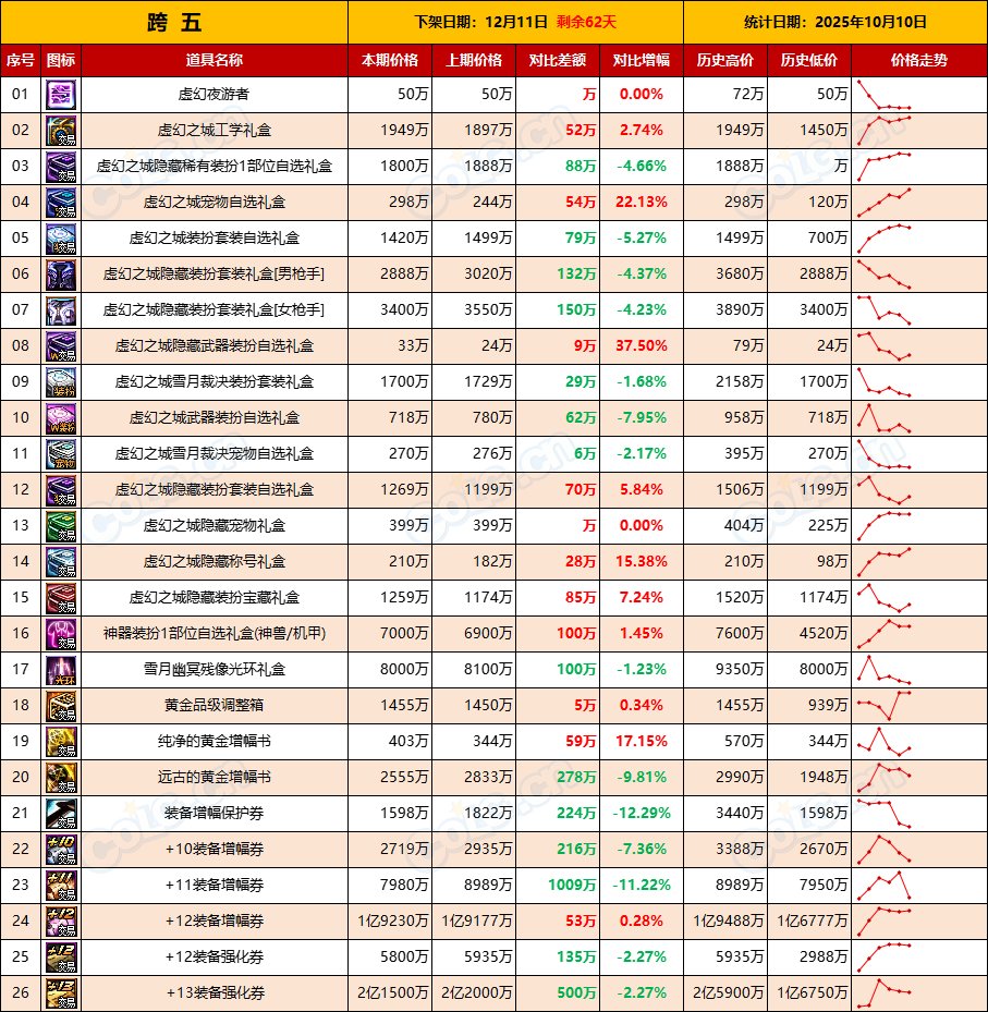 【活动礼包】土罐最后一周全区甩卖，金秋迎来降价-全跨区价格统计-(10月10日)12