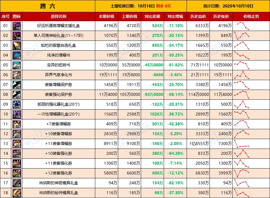 【活动礼包】土罐最后一周全区甩卖，金秋迎来降价-全跨区价格统计-(10月10日)15