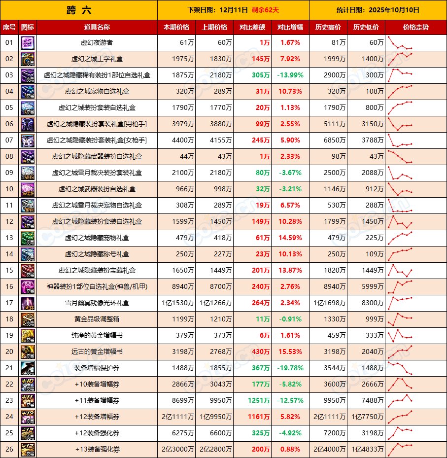 【活动礼包】土罐最后一周全区甩卖，金秋迎来降价-全跨区价格统计-(10月10日)14