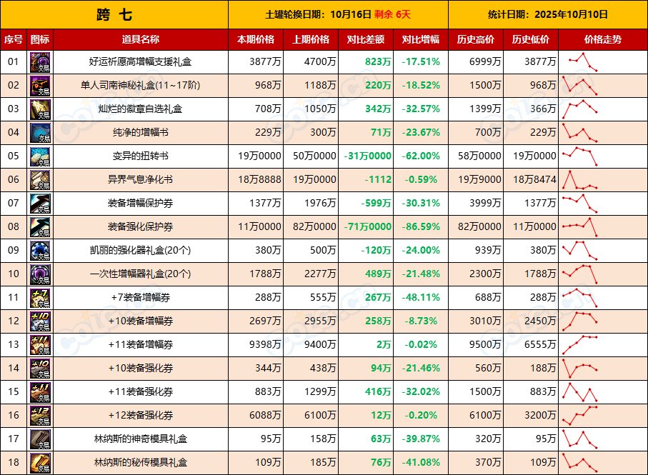 【活动礼包】土罐最后一周全区甩卖，金秋迎来降价-全跨区价格统计-(10月10日)17
