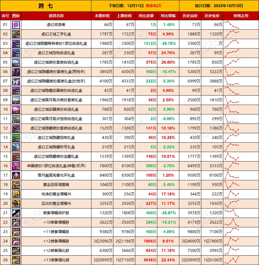 【活动礼包】土罐最后一周全区甩卖，金秋迎来降价-全跨区价格统计-(10月10日)16