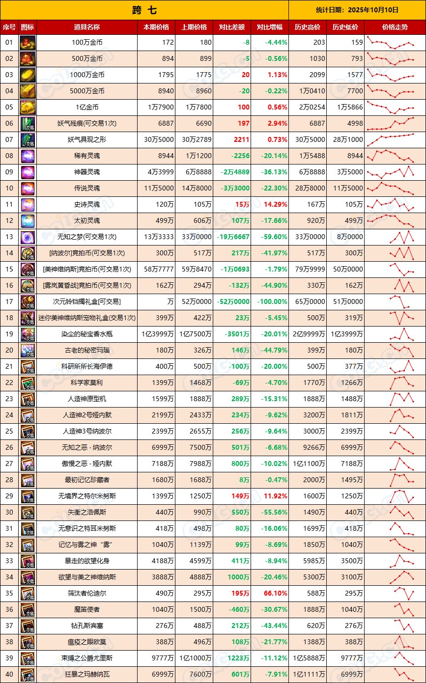 【团本物价】假期结束，金价出现下跌趋势-“军团/攻坚战”相关物价统计（10月10日）9