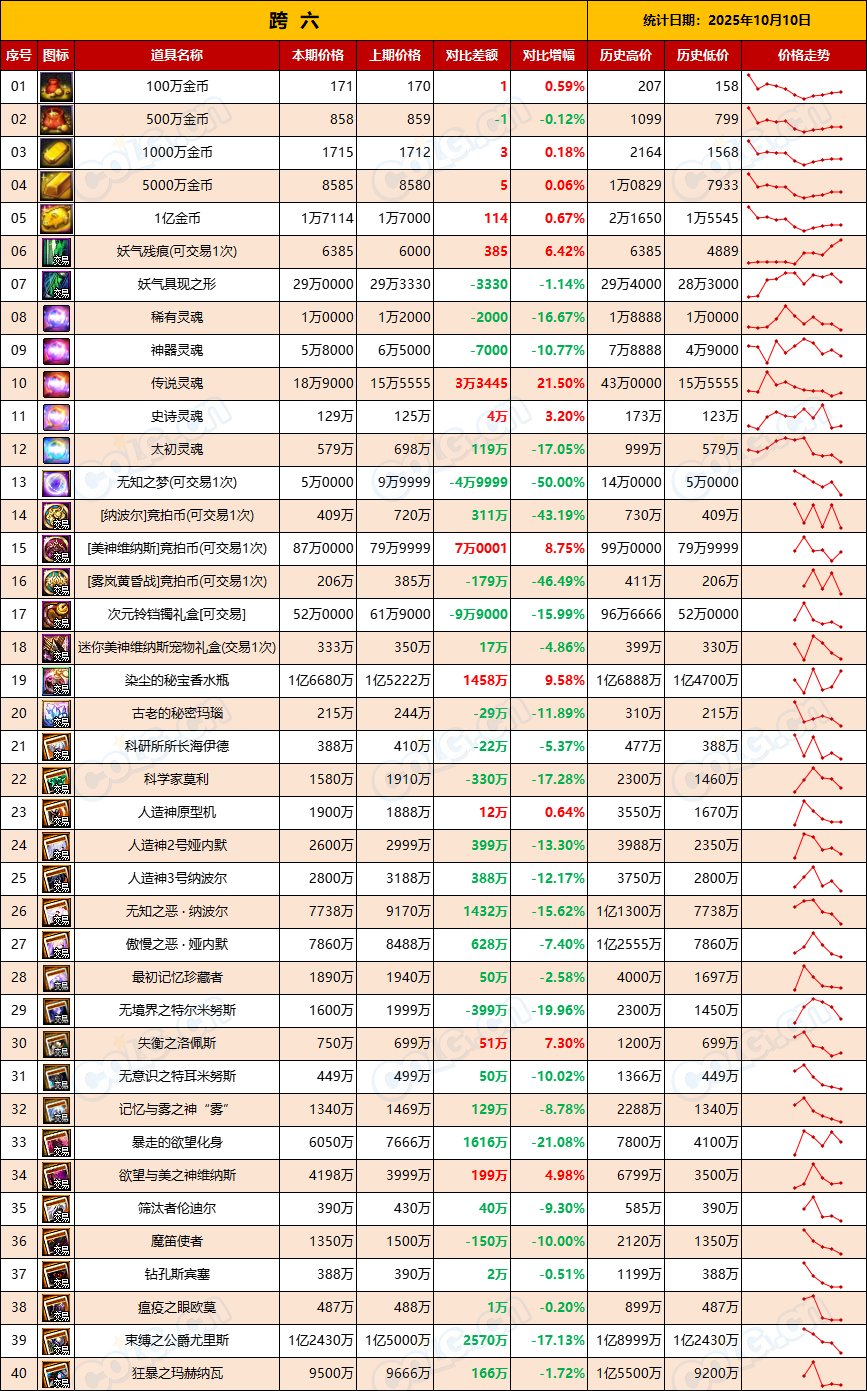 【团本物价】假期结束，金价出现下跌趋势-“军团/攻坚战”相关物价统计（10月10日）8
