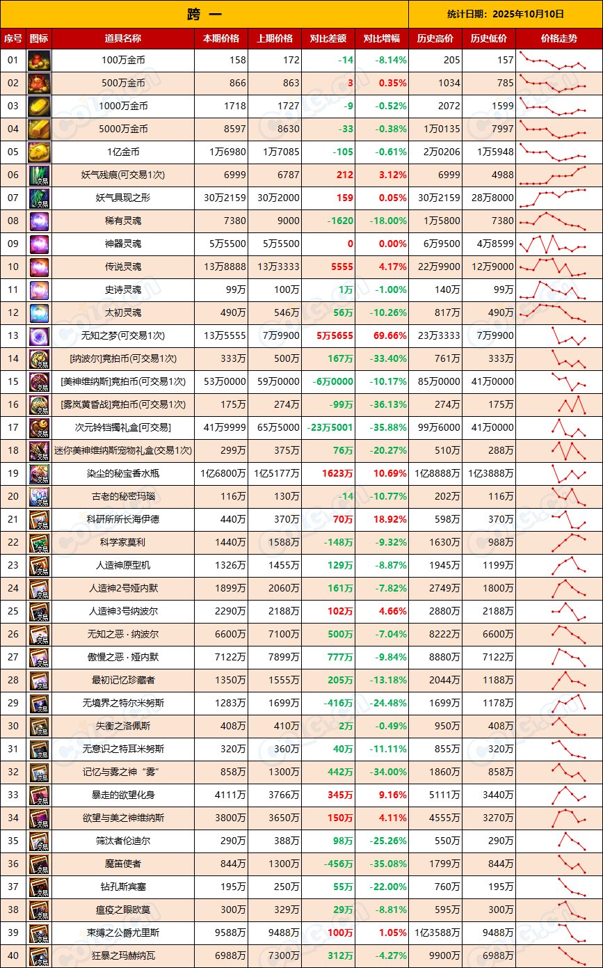 【团本物价】假期结束，金价出现下跌趋势-“军团/攻坚战”相关物价统计（10月10日）2