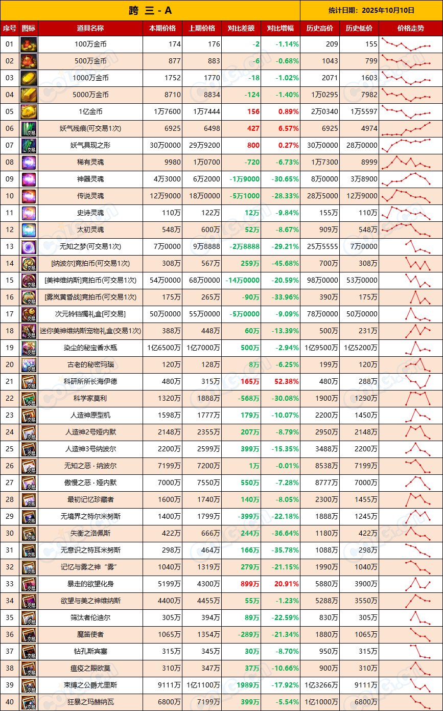 【团本物价】假期结束，金价出现下跌趋势-“军团/攻坚战”相关物价统计（10月10日）4